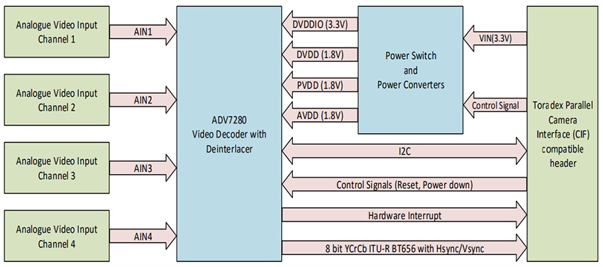 Block Diagram - Toradex Analog Camera Adapter (ACA) Interface Board